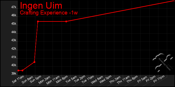 Last 7 Days Graph of Ingen Uim