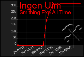 Total Graph of Ingen Uim