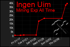 Total Graph of Ingen Uim