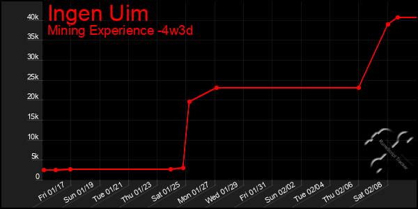 Last 31 Days Graph of Ingen Uim