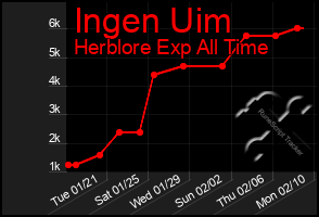 Total Graph of Ingen Uim