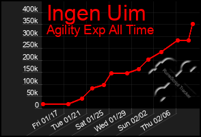 Total Graph of Ingen Uim