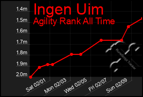 Total Graph of Ingen Uim