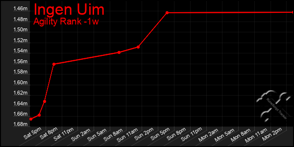 Last 7 Days Graph of Ingen Uim