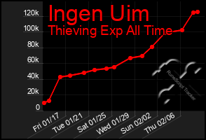 Total Graph of Ingen Uim