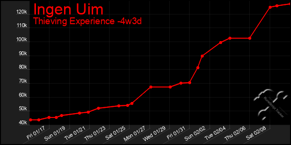 Last 31 Days Graph of Ingen Uim