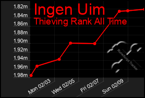 Total Graph of Ingen Uim