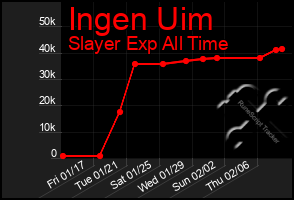 Total Graph of Ingen Uim