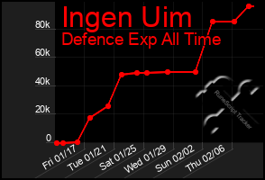 Total Graph of Ingen Uim