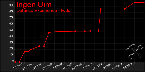 Last 31 Days Graph of Ingen Uim