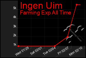 Total Graph of Ingen Uim