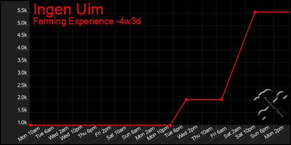 Last 31 Days Graph of Ingen Uim