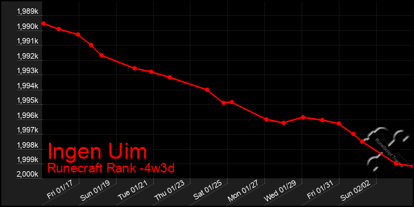 Last 31 Days Graph of Ingen Uim