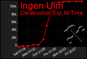 Total Graph of Ingen Uim