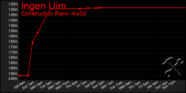 Last 31 Days Graph of Ingen Uim