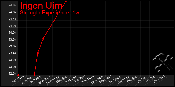 Last 7 Days Graph of Ingen Uim