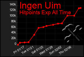 Total Graph of Ingen Uim