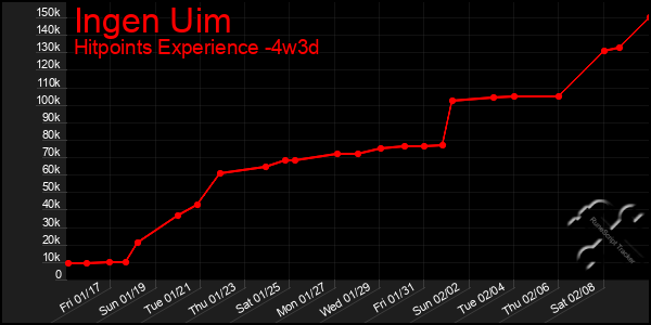 Last 31 Days Graph of Ingen Uim