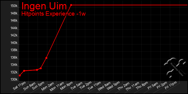 Last 7 Days Graph of Ingen Uim