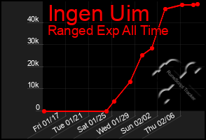 Total Graph of Ingen Uim