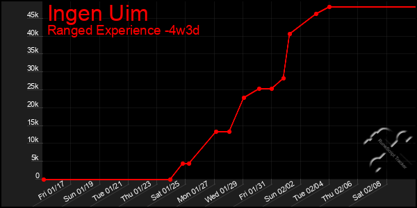 Last 31 Days Graph of Ingen Uim