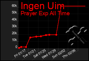 Total Graph of Ingen Uim