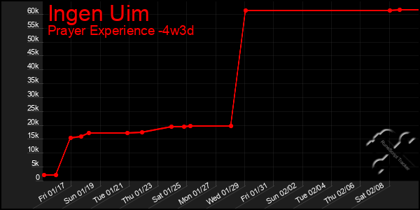 Last 31 Days Graph of Ingen Uim