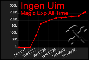 Total Graph of Ingen Uim