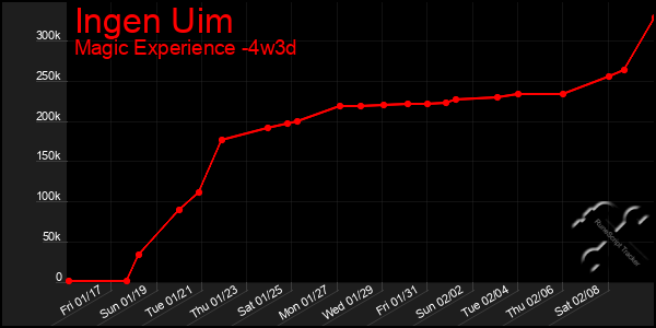 Last 31 Days Graph of Ingen Uim