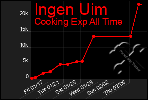 Total Graph of Ingen Uim