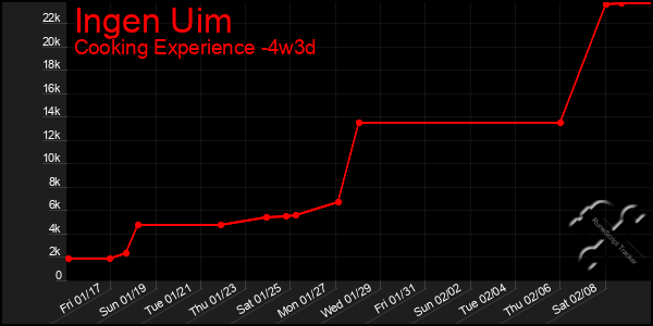 Last 31 Days Graph of Ingen Uim