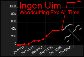 Total Graph of Ingen Uim