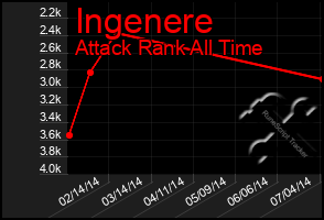 Total Graph of Ingenere