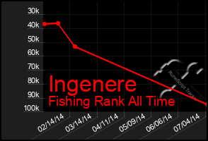 Total Graph of Ingenere