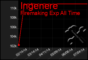 Total Graph of Ingenere