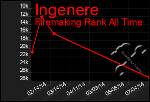 Total Graph of Ingenere