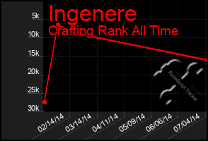 Total Graph of Ingenere