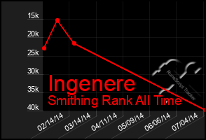 Total Graph of Ingenere