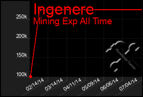 Total Graph of Ingenere