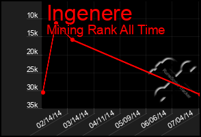 Total Graph of Ingenere