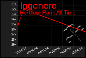 Total Graph of Ingenere