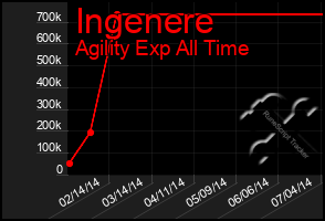 Total Graph of Ingenere