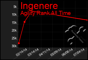 Total Graph of Ingenere