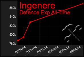 Total Graph of Ingenere