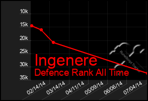 Total Graph of Ingenere