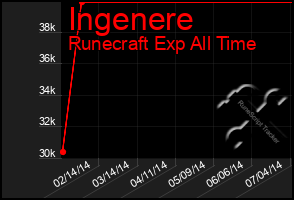 Total Graph of Ingenere