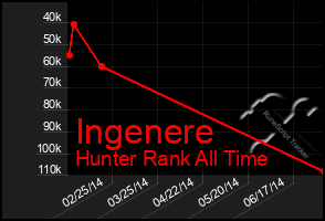 Total Graph of Ingenere