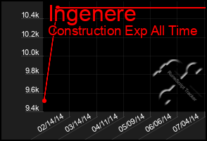 Total Graph of Ingenere