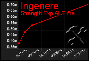 Total Graph of Ingenere