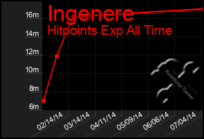 Total Graph of Ingenere